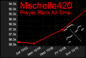 Total Graph of Mschelle420