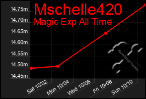 Total Graph of Mschelle420