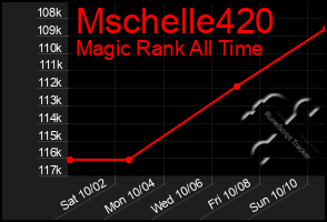 Total Graph of Mschelle420