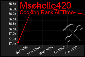 Total Graph of Mschelle420