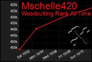 Total Graph of Mschelle420