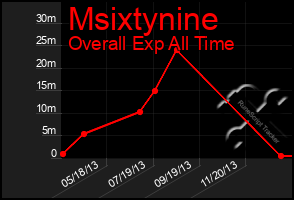 Total Graph of Msixtynine