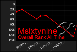 Total Graph of Msixtynine