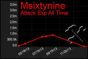 Total Graph of Msixtynine