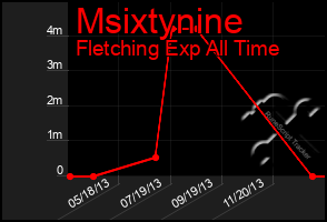 Total Graph of Msixtynine