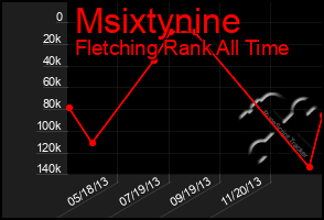 Total Graph of Msixtynine