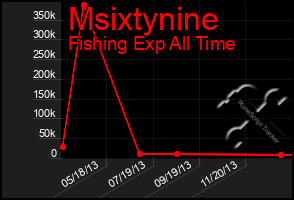 Total Graph of Msixtynine