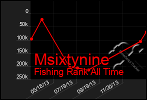 Total Graph of Msixtynine