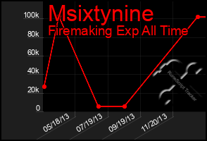 Total Graph of Msixtynine