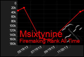 Total Graph of Msixtynine