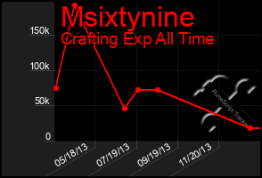 Total Graph of Msixtynine