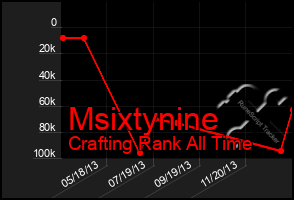 Total Graph of Msixtynine