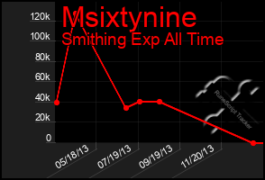 Total Graph of Msixtynine