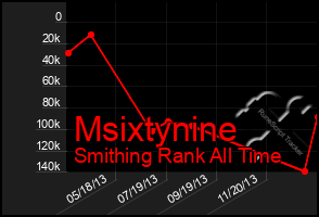 Total Graph of Msixtynine