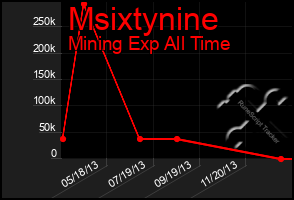 Total Graph of Msixtynine