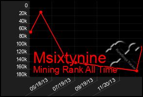 Total Graph of Msixtynine