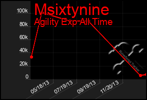 Total Graph of Msixtynine