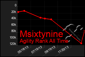 Total Graph of Msixtynine