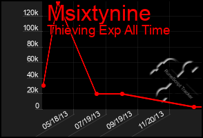 Total Graph of Msixtynine