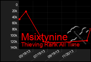 Total Graph of Msixtynine