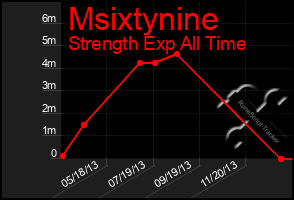 Total Graph of Msixtynine