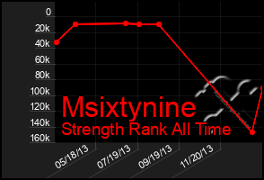 Total Graph of Msixtynine