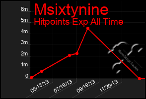 Total Graph of Msixtynine