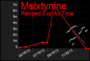 Total Graph of Msixtynine