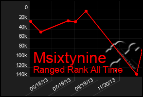 Total Graph of Msixtynine