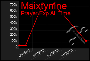 Total Graph of Msixtynine