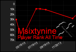 Total Graph of Msixtynine