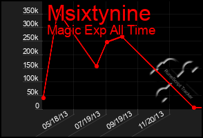 Total Graph of Msixtynine