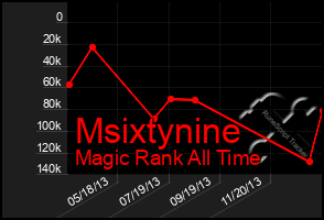 Total Graph of Msixtynine