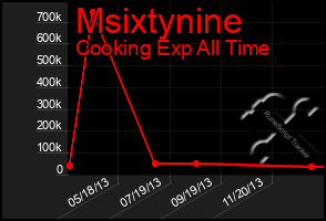 Total Graph of Msixtynine