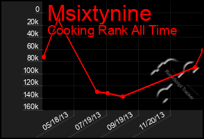 Total Graph of Msixtynine