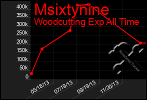 Total Graph of Msixtynine