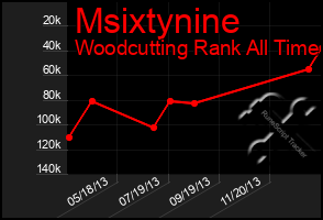 Total Graph of Msixtynine