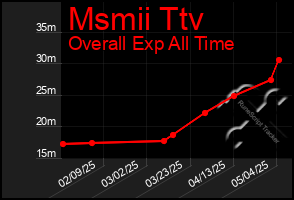 Total Graph of Msmii Ttv