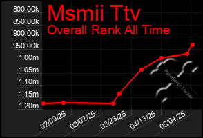 Total Graph of Msmii Ttv