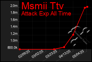 Total Graph of Msmii Ttv