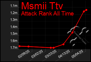 Total Graph of Msmii Ttv