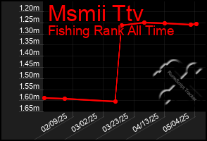 Total Graph of Msmii Ttv