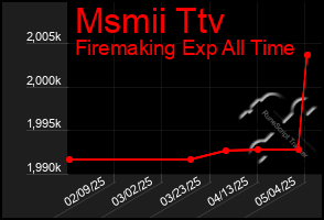Total Graph of Msmii Ttv