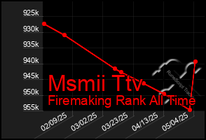 Total Graph of Msmii Ttv