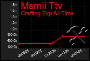 Total Graph of Msmii Ttv