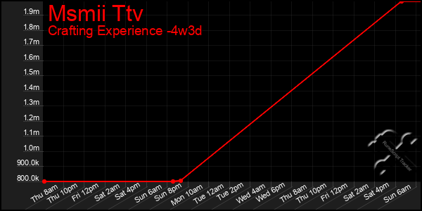 Last 31 Days Graph of Msmii Ttv
