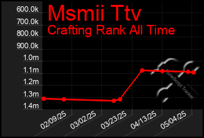 Total Graph of Msmii Ttv