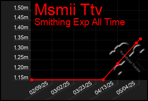 Total Graph of Msmii Ttv