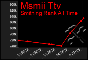 Total Graph of Msmii Ttv