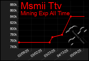 Total Graph of Msmii Ttv